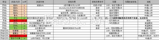 天谕全职业控制与解控技能详解