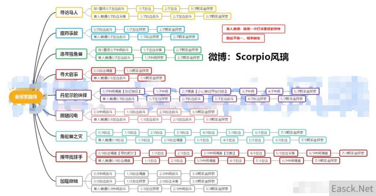 哈利波特魔法觉醒金探索路线攻略