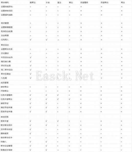 帮会知识普及：内部管理及全部权限详解