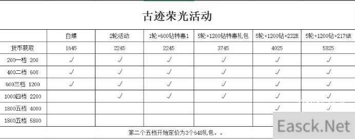 冰原守卫者古迹荣光活动兑换一览