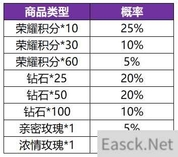 王者荣耀共赏芳华英雄皮肤概率一览