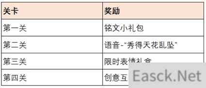 王者荣耀共赴花期活动进阶攻略