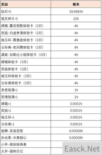 王者荣耀共赴花期活动进阶攻略