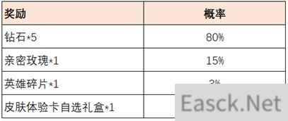 王者荣耀共赴花期活动进阶攻略