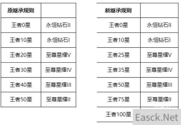 王者荣耀S26段位继承表最新一览