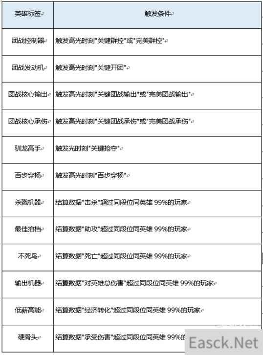 王者荣耀赛年标签设置攻略