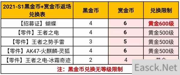 穿越火线手游2022S1赏金令兑换表一览