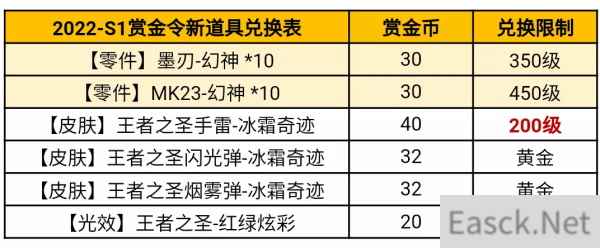 穿越火线手游2022S1赏金令兑换表一览