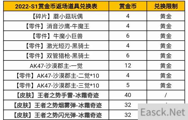 穿越火线手游2022S1赏金令兑换表一览