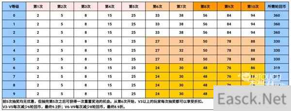 穿越火线手游王者轮回价格表2022最新一览