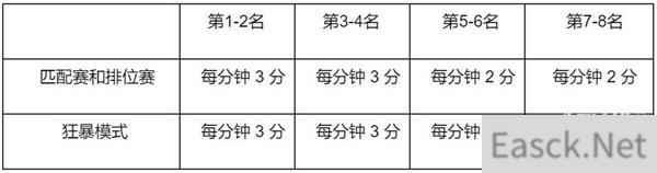 英雄联盟春节通行证任务2022列表一览