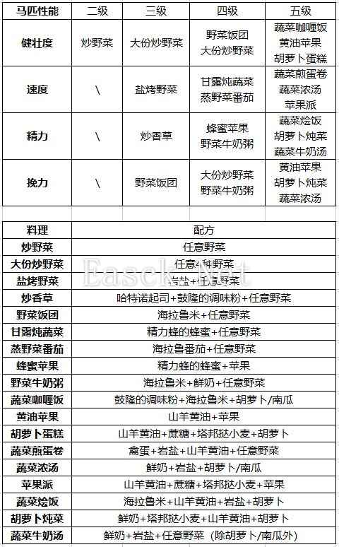 塞尔达传说王国之泪提升马匹性能食谱汇总