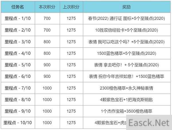 英雄联盟春节通行证任务2022一览