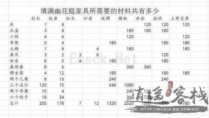 天刀家园系统各类家具所需要材料的汇总