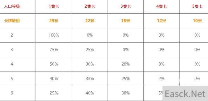 云顶之弈s6.5人口等级刷新概率一览