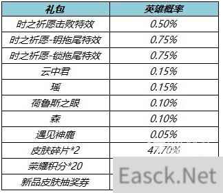 王者荣耀四叶草之约礼包概率一览