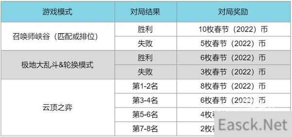 英雄联盟春节通行证任务2022列表一览