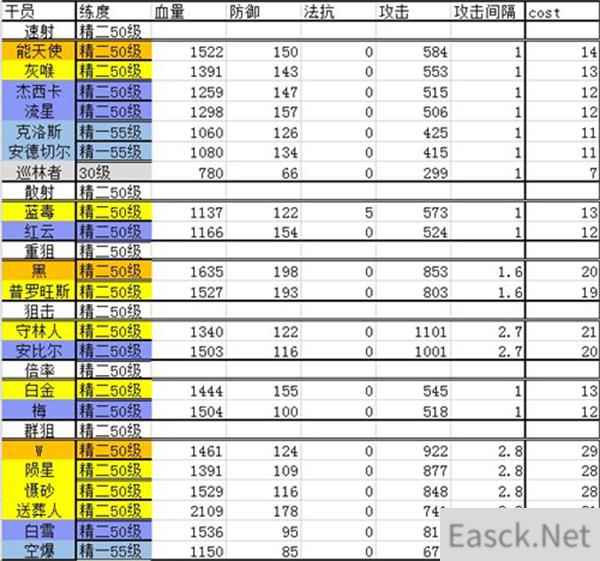 明日方舟干员强度排行2022最全合集