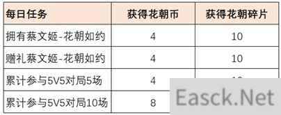 王者荣耀赴花朝活动最全攻略