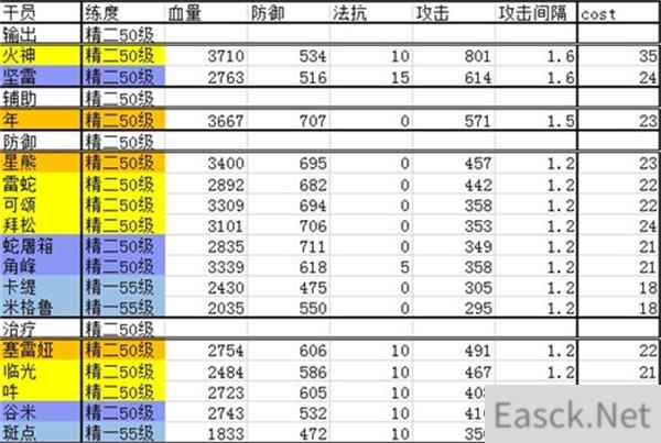 明日方舟干员强度排行2022最全合集