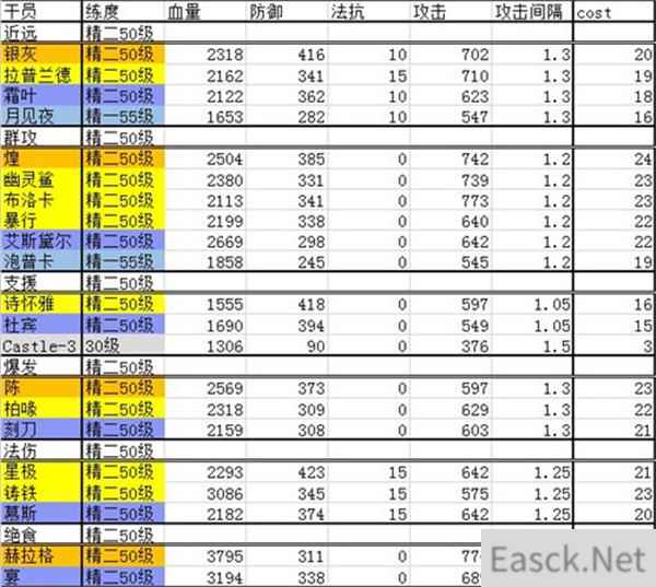 明日方舟干员强度排行2022最全合集