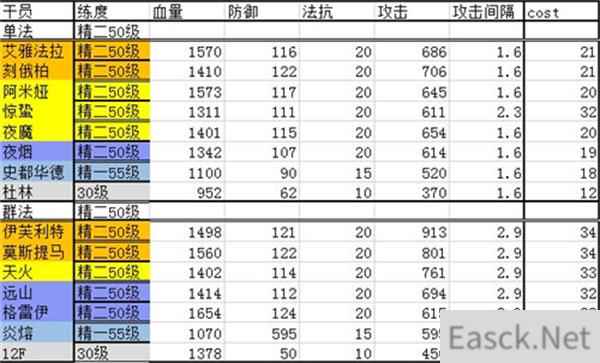 明日方舟干员强度排行2022最全合集