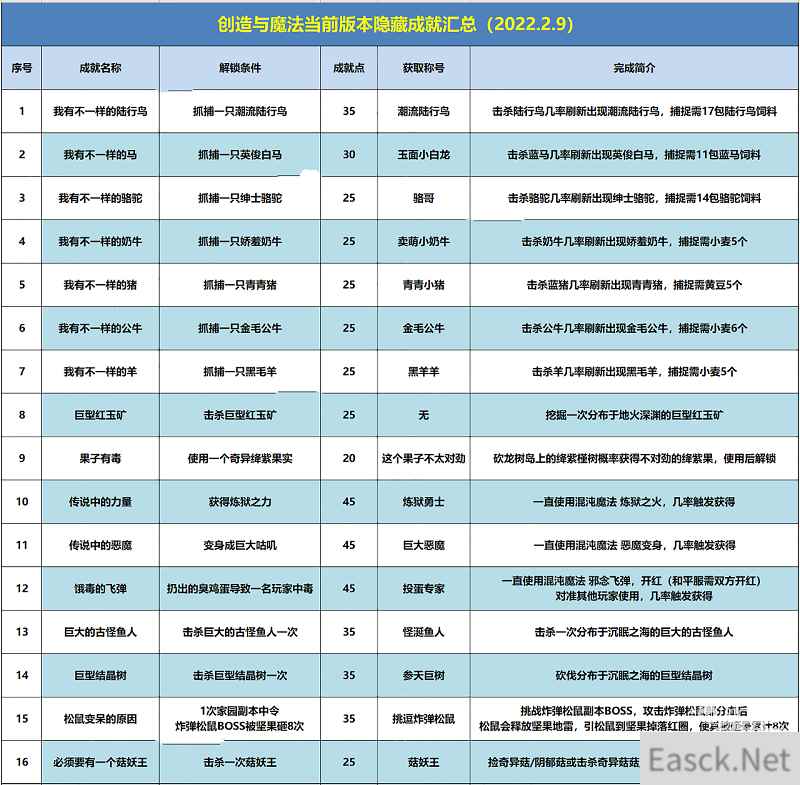 创造与魔法隐藏成就2022大全