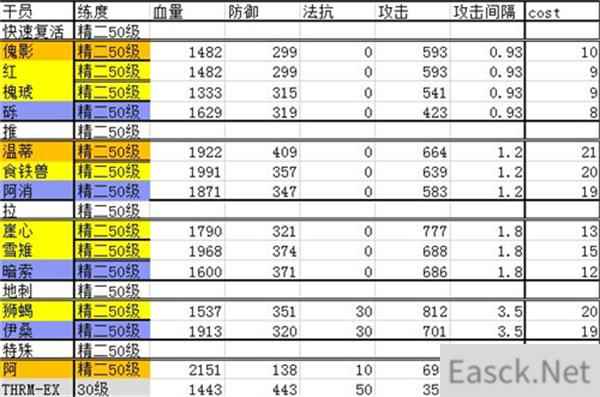 明日方舟干员强度排行2022最全合集