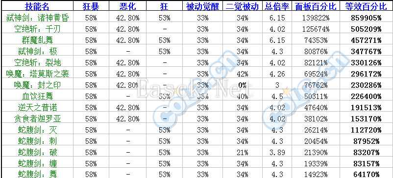 改版后四女鬼技能数据大比拼 目测豪妹最差