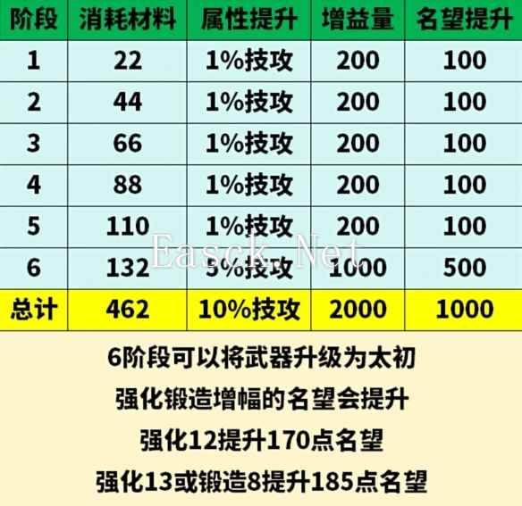 《地下城与勇士：起源》太初武器名望加成介绍