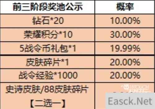 王者荣耀一启幸运活动4月全攻略