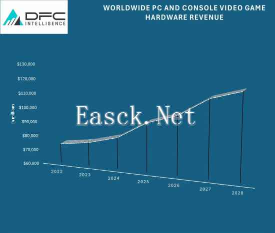 分析机构称游戏行业寒冬将终结 2025年有望强劲反弹