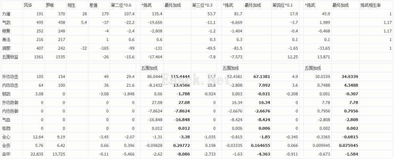 表格分析 气劲根骨真武的风华罗喉抉择