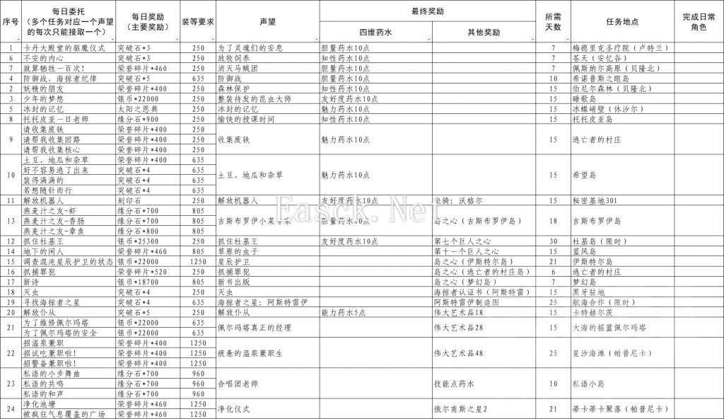 命运方舟小号日常规划及全奖励介绍