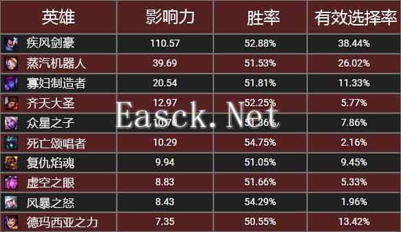 数据不会说谎：6.21版本最新的禁用指南