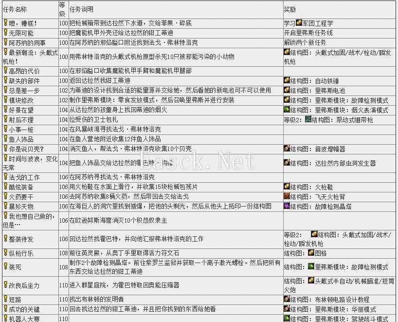 7.0工程学：专业任务线汇总 新增配方所需材料大全