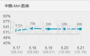 6.21场均20KDA：选她中路绝对不死了