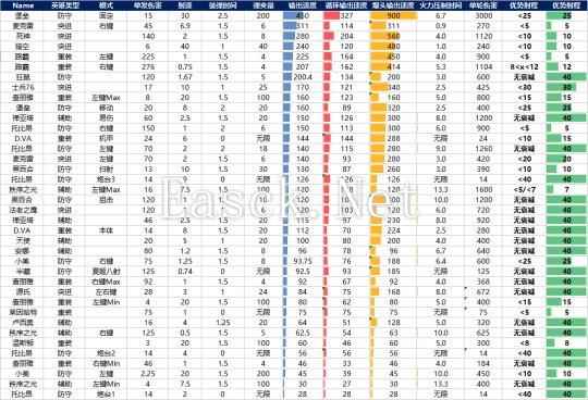 守望先锋各英雄DPS数据列表：谁破盾最快?