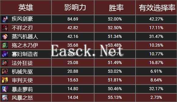 数据不会说谎：6.20版本最新的禁用指南