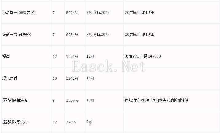 龙之谷暗牧师 各项技能数据测试和分析