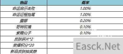 王者荣耀命运启示礼包概率一览