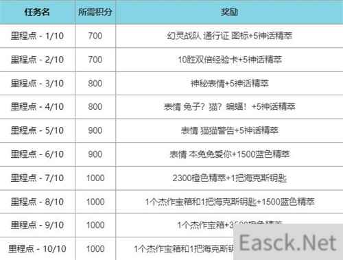 英雄联盟幻灵战队通行证2022最全攻略