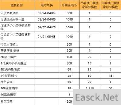 云顶之弈进化日庆典赏金之旅活动全攻略