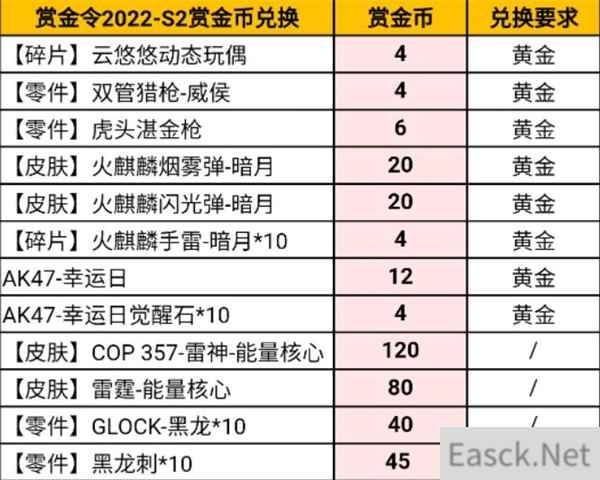 穿越火线手游s2赏金令奖励2022一览