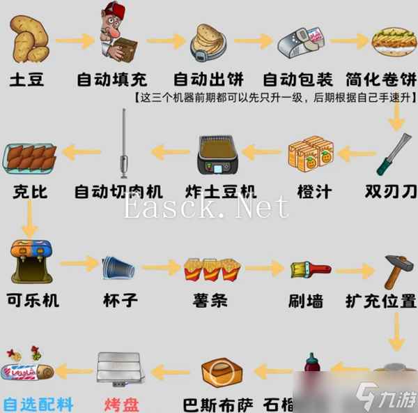 沙威玛传奇食材如何升级 食材升级顺序攻略[多图]