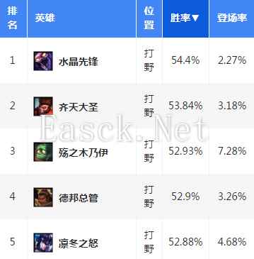 《英雄联盟》6.15胜率第一打野 黑切+冰拳出装新思路