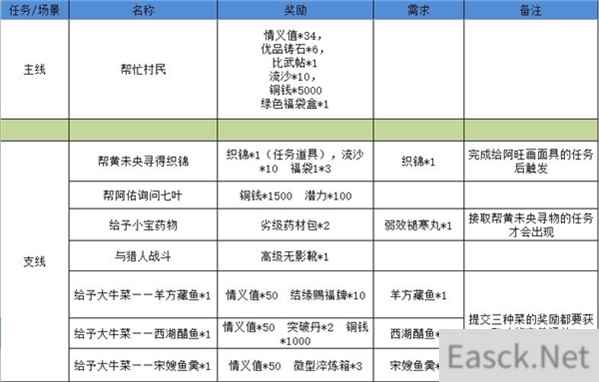 江湖悠悠狐仙庙最全攻略