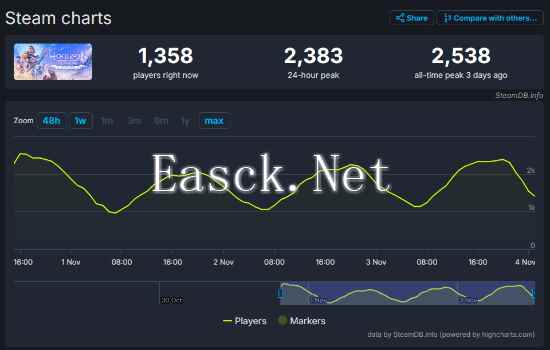 表现平平：《零之曙光RE》Steam预估销量不到2万份