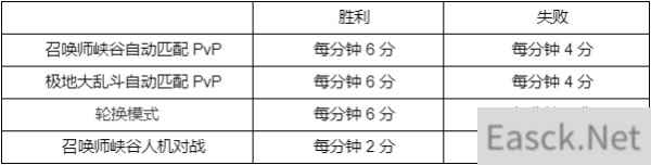 英雄联盟西部魔影2022通行证任务一览