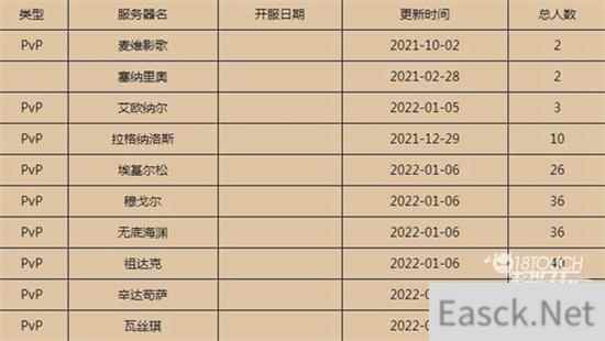 魔兽世界燃烧的远征人口普查2022最新一览